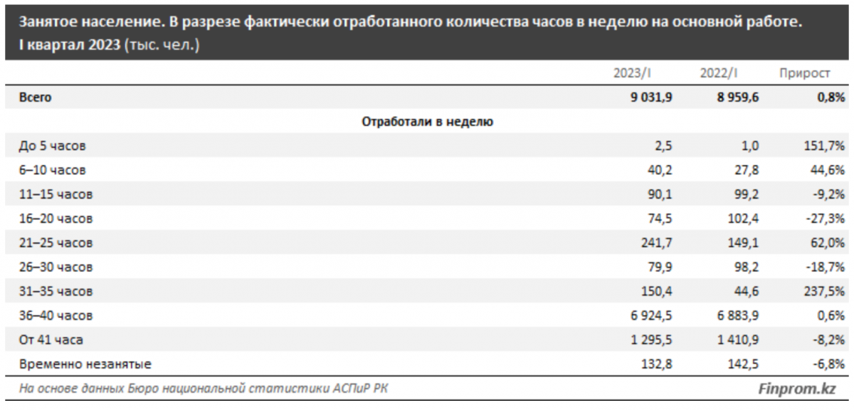 Занятое население Казахстана: статистика