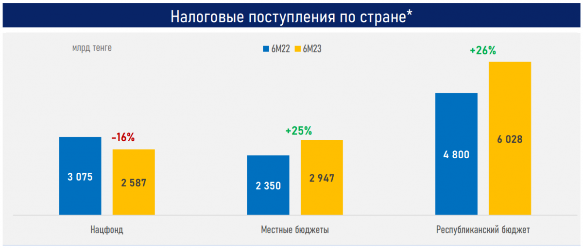 Налоговые поступления по Казахстану