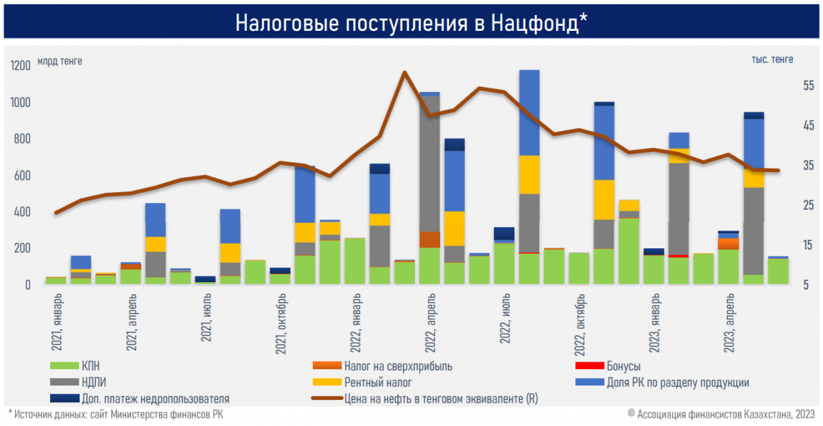 Налоговые поступления в Нацфонд
