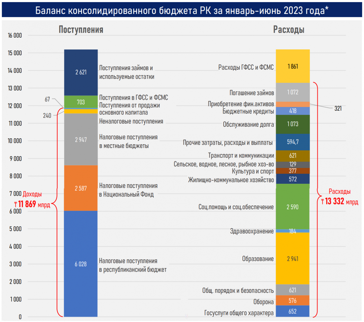 Баланс конслодирированного бюджета РК за январь-июнь 2023 года
