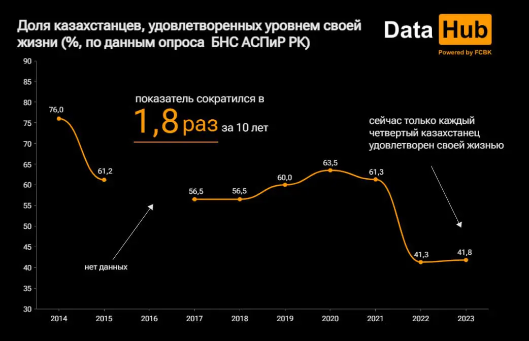 Только каждый четвертый казахстанец доволен своей жизнью