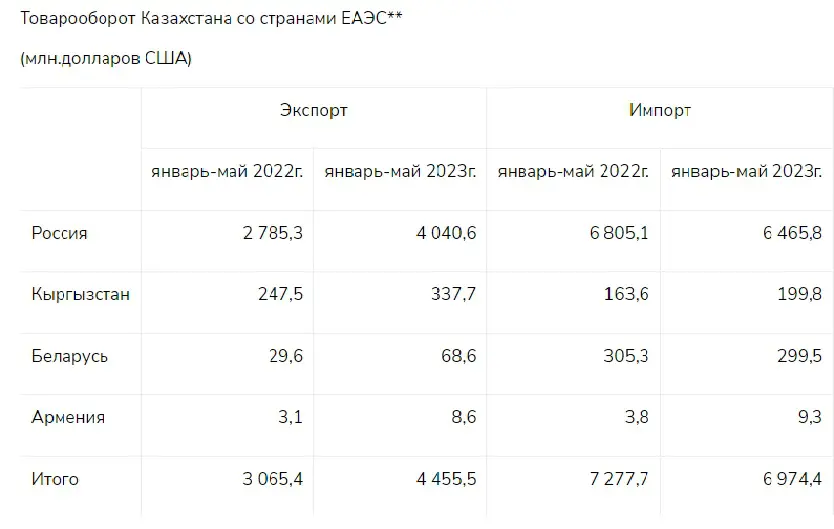 Товарооборот Казахстана и стран ЕАЭС вырос на 10,5%