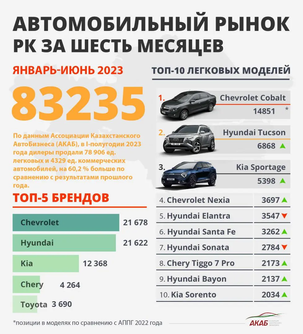 В июне 2023 года в Казахстане продажи новых авто выросли на 41%
