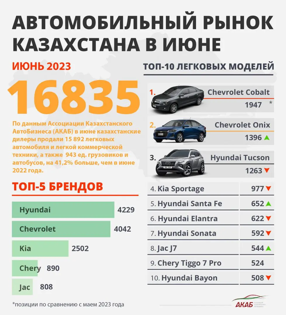 В июне 2023 года в Казахстане продажи новых авто выросли на 41%