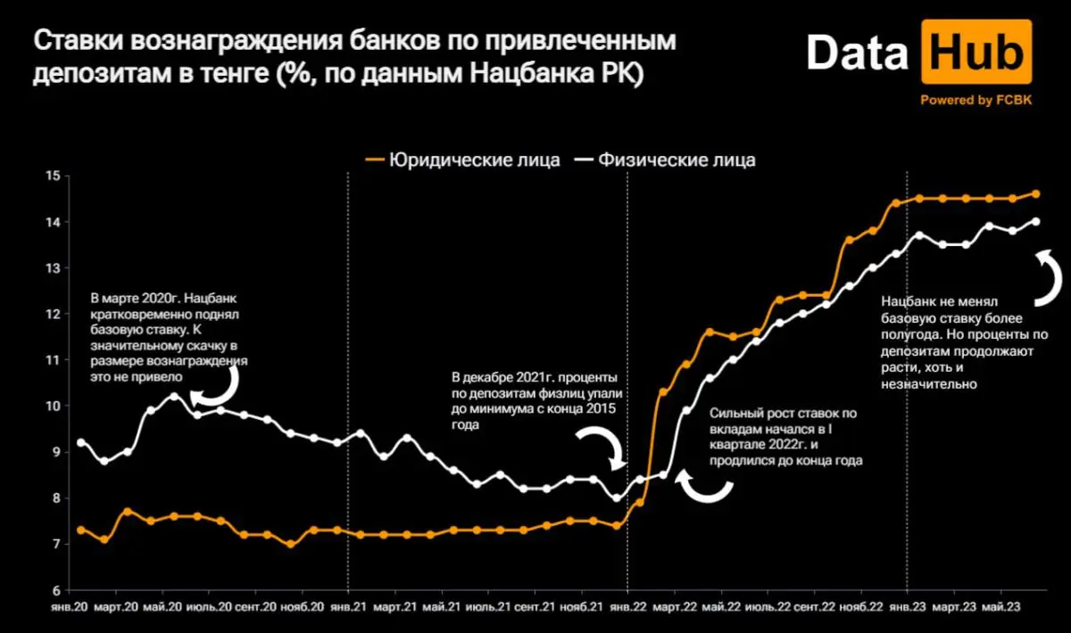 В Казахстане ставки по банковским депозитам бьют рекорды