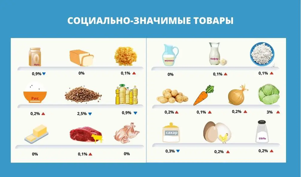 В Казахстане за неделю снизились цены на социально-значимые продукты