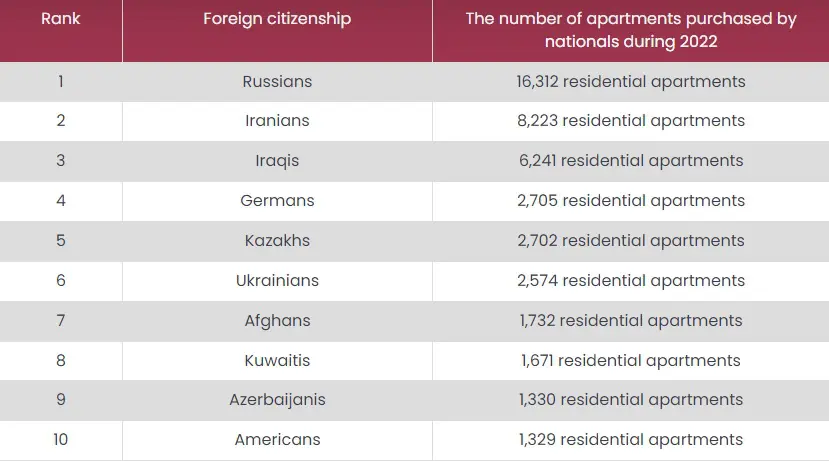 За 2022 год казахстанцы приобрели в Турции почти 2 800 квартир