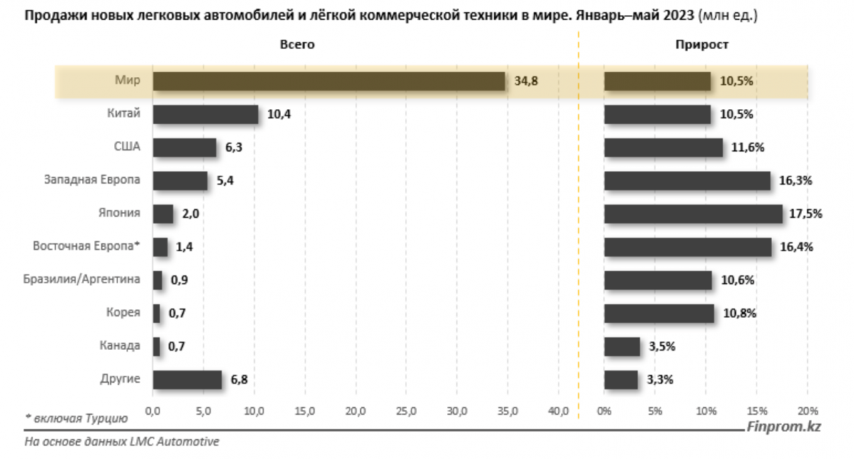 Продажа новых машин в среднем по миру
