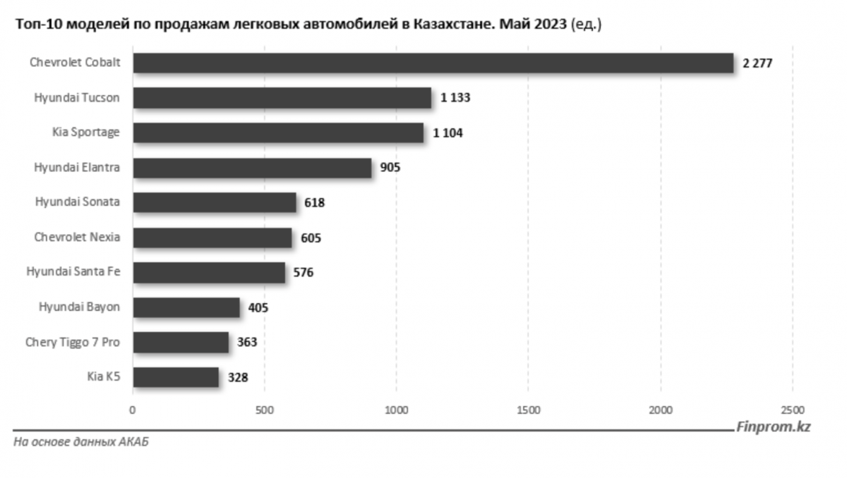 Какие машины покупают казахстанцы в 2023 году
