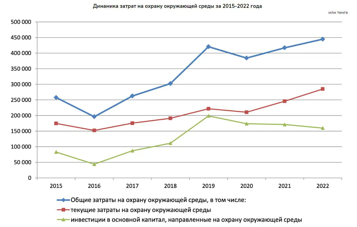 Затраты на охрану окружающей среды составили 444,5 млрд тенге в 2022 году