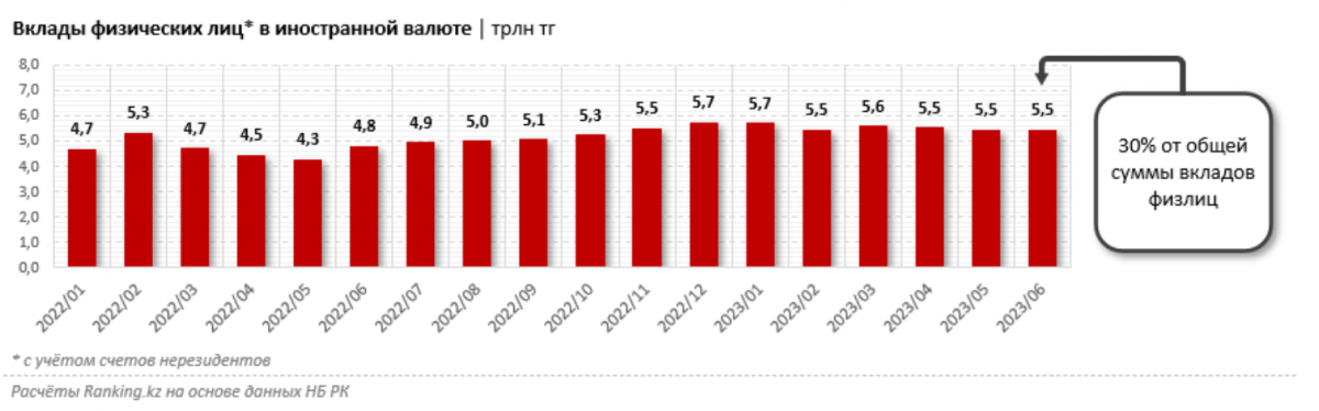 Вклады физических лиц* в иностранной валюте | трлн тг