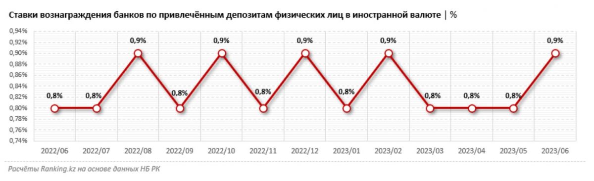 Ставки вознаграждения банков по привлечённым депозитам физических лиц в иностранной валюте %