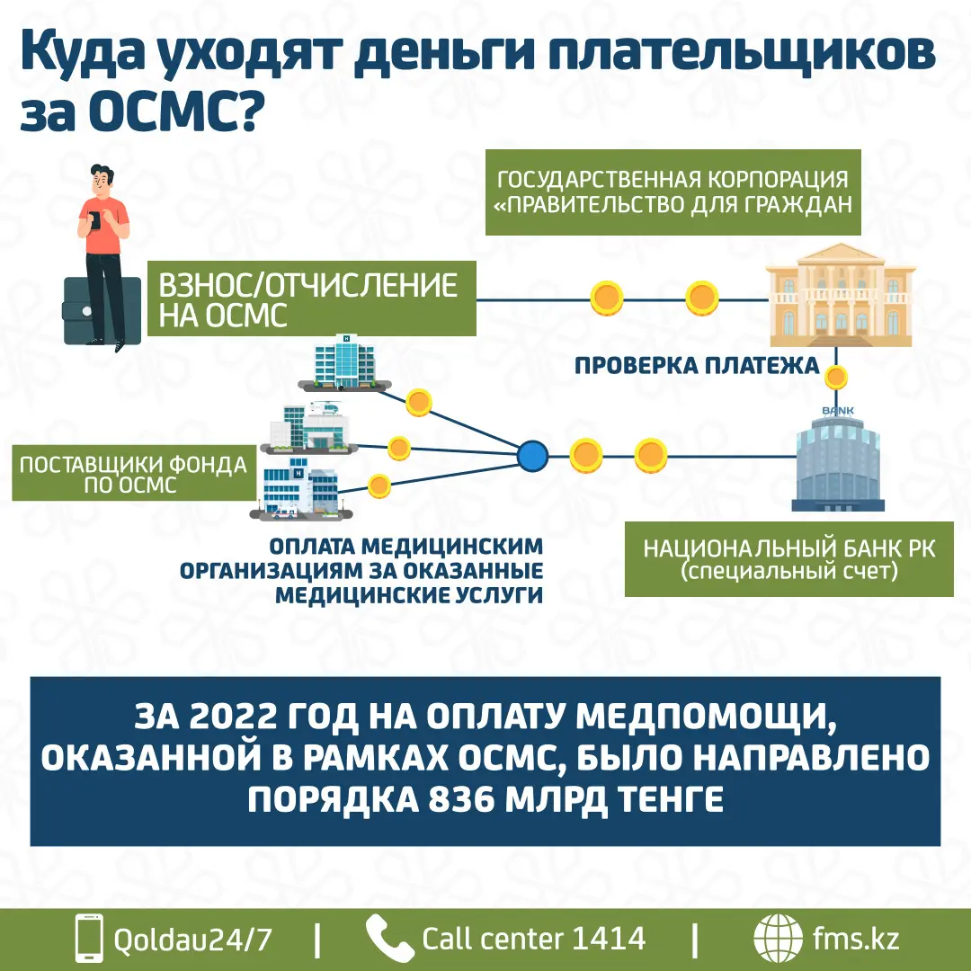 Куда деваются деньги казахстанцев за взносы по ОСМС
