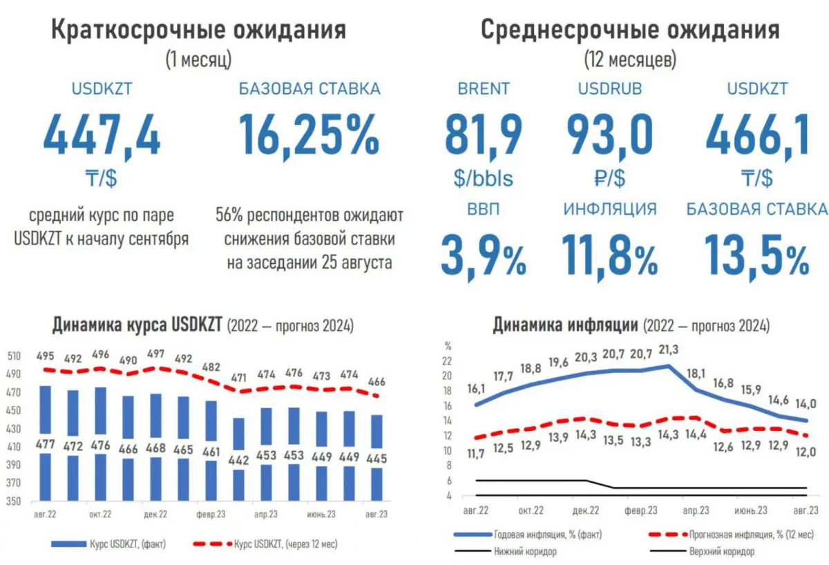 Курс нацвалюты к доллару перед началом сентября будет составлять менее 450 тенге