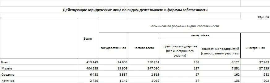 На 1 августа в Казахстане зарегистрировано более 524 тысяч юрлиц