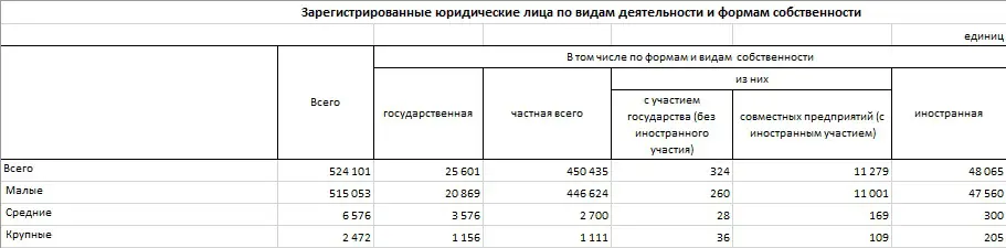 На 1 августа в Казахстане зарегистрировано более 524 тысяч юрлиц
