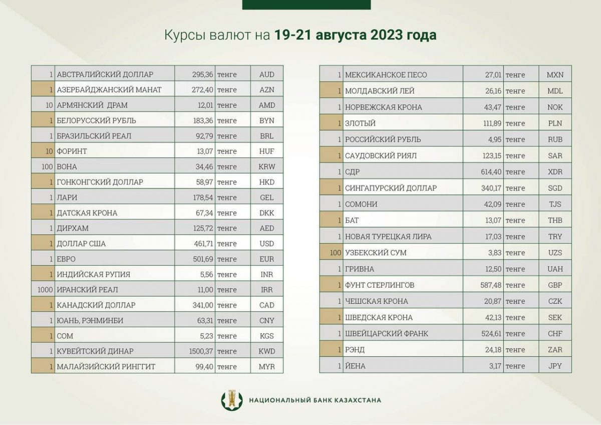 Национальный банк установил официальные курсы доллара и рубля на 19, 20 и 21 августа 2023 года