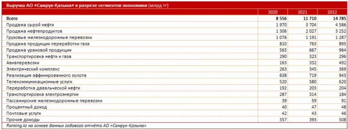 Почти 15 триллионов тенге за год заработала компания «Самрук-Қазына»