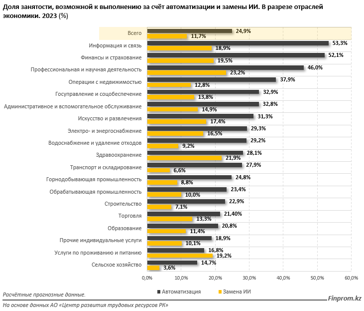 Почти 700 тысяч казахстанцев могут потерять работу из-за искусственного интеллекта