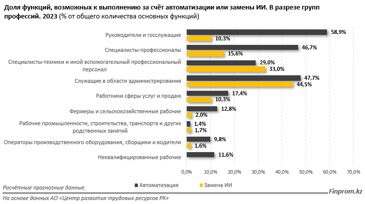 Почти 700 тысяч казахстанцев могут потерять работу из-за искусственного интеллекта