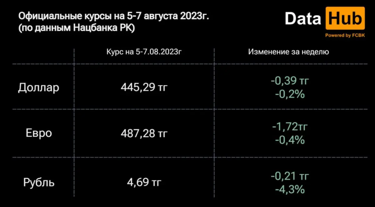 Рубль дешевеет по отношению к тенге и снизился до минимум с марта 2022 года
