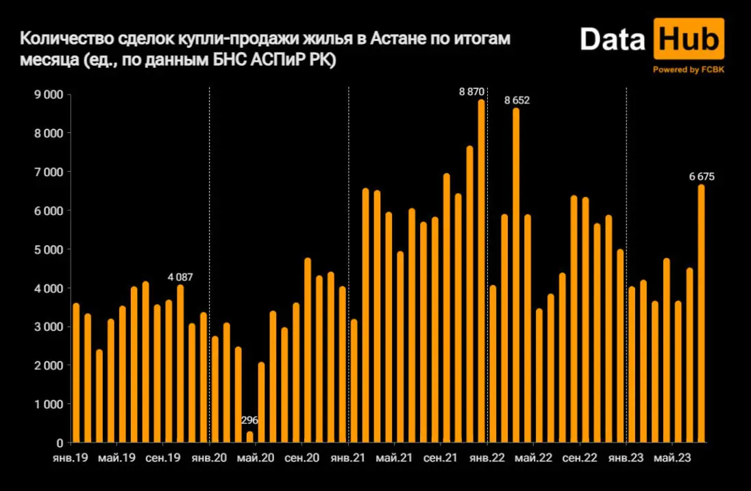 В Астане резко выросла активность на рынке жилья