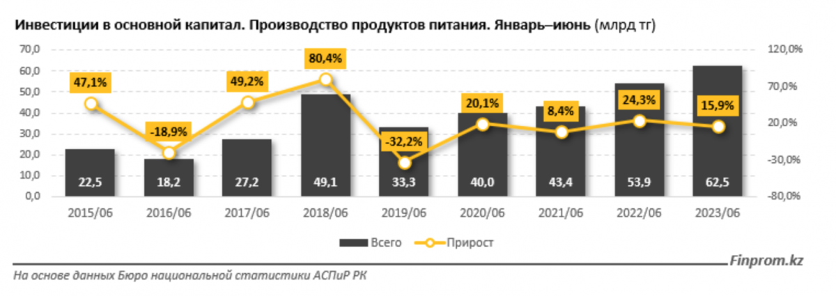 Траты на продукты питания в Казахстане