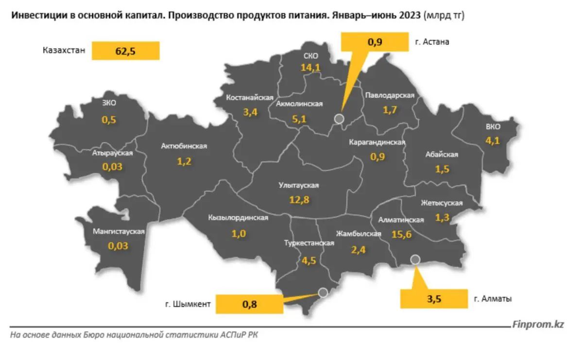 Траты на продукты питания в Казахстане