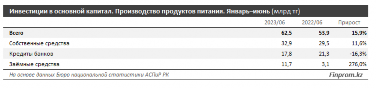 Траты на продукты питания в Казахстане