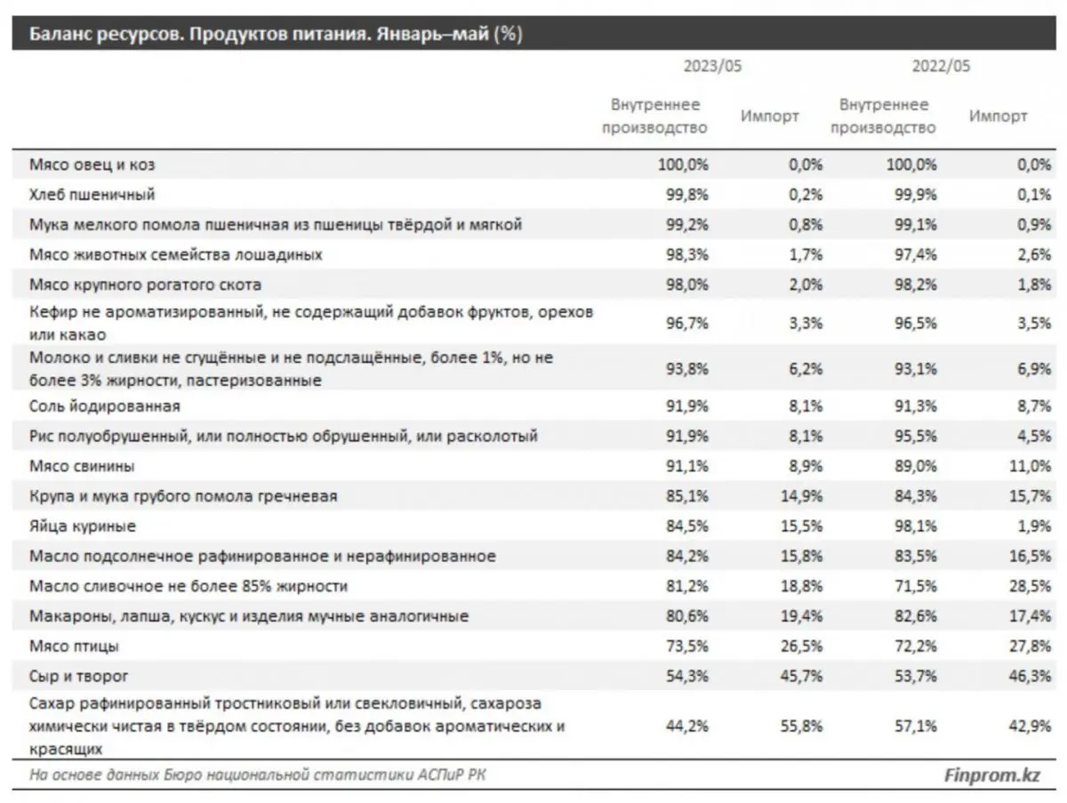 Траты на продукты питания в Казахстане