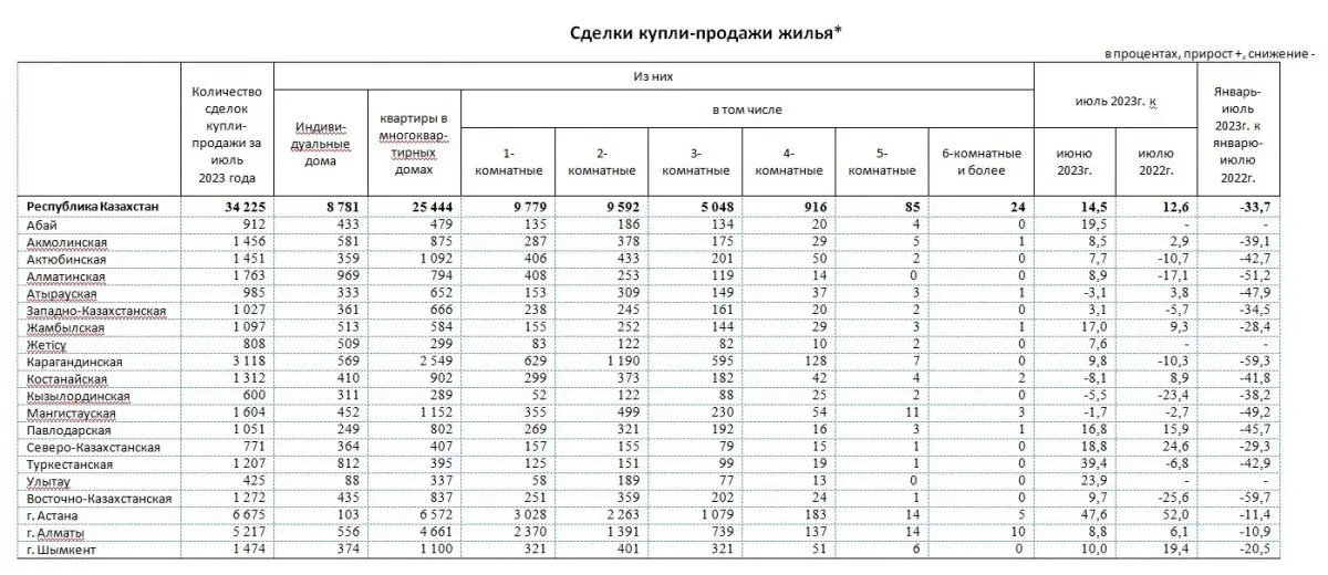 В Казахстане вырос спрос на однокомнатные квартиры 3