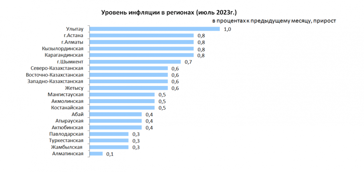 Инфляция в Казахстане