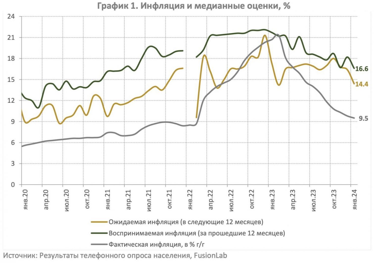 Анализ предположений